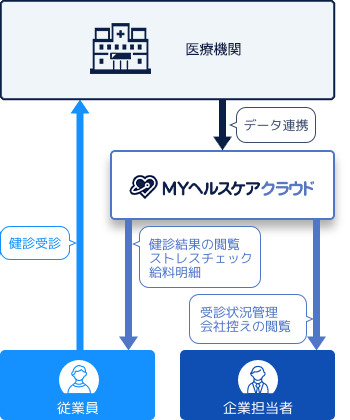 MYヘルスケアクラウドとは